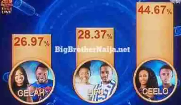 Day 35: Official Voting Results For BBNaija Week 5
